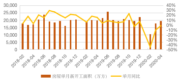 房地產行業圖表