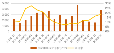 房地產行業圖表