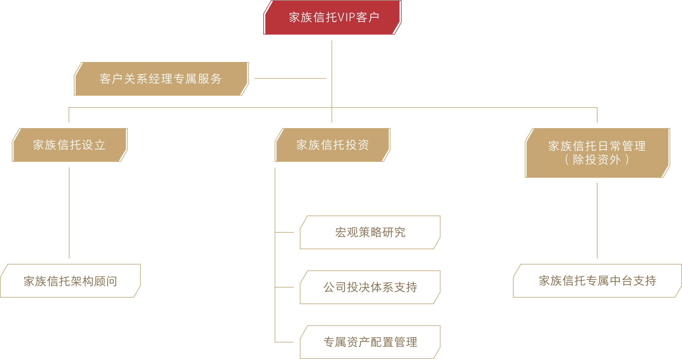 家族財富體系